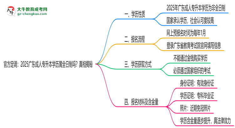 官方定調(diào)：2025廣東成人專(zhuān)升本學(xué)歷屬全日制嗎？真相揭秘思維導(dǎo)圖