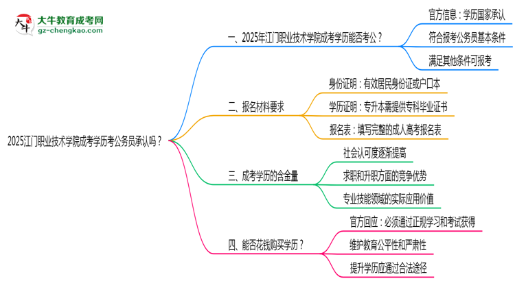 2025江門職業(yè)技術(shù)學(xué)院成考學(xué)歷考公務(wù)員承認(rèn)嗎？官方回應(yīng)來了思維導(dǎo)圖