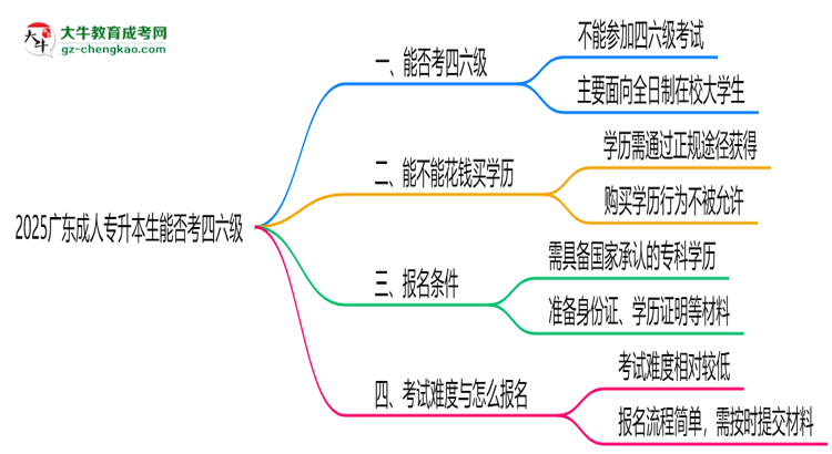 2025廣東成人專升本生能否考四六級？教育部最新答復思維導圖