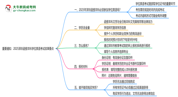 重要通知：2025深圳函授本科學(xué)位英語(yǔ)考試改革要點(diǎn)思維導(dǎo)圖