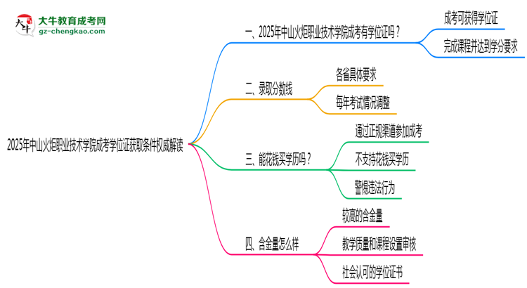 2025年中山火炬職業(yè)技術(shù)學(xué)院成考學(xué)位證獲取條件權(quán)威解讀（最新政策）思維導(dǎo)圖