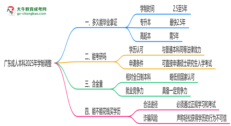 廣東成人本科2025年學(xué)制調(diào)整：最快多久能拿畢業(yè)證？思維導(dǎo)圖