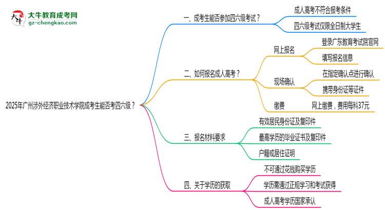 2025廣州涉外經(jīng)濟(jì)職業(yè)技術(shù)學(xué)院成考生能否考四六級？教育部最新答復(fù)思維導(dǎo)圖