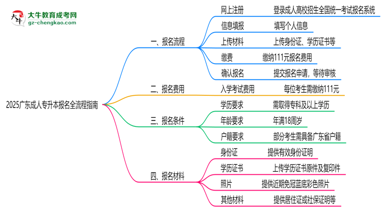 2025廣東成人專升本報(bào)名全流程指南（含圖文教程）思維導(dǎo)圖