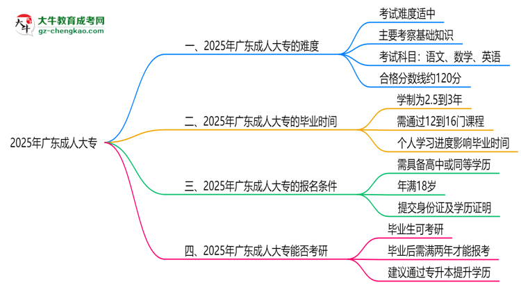 2025廣東成人大專難度升級？各科目通過率數(shù)據(jù)曝光思維導(dǎo)圖