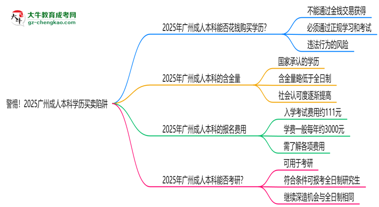 警惕！2025廣州成人本科學(xué)歷買賣陷阱（官方聲明）思維導(dǎo)圖