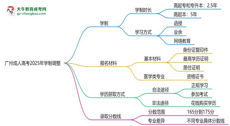 廣州成人高考2025年學制調整：最快多久能拿畢業(yè)證？思維導圖