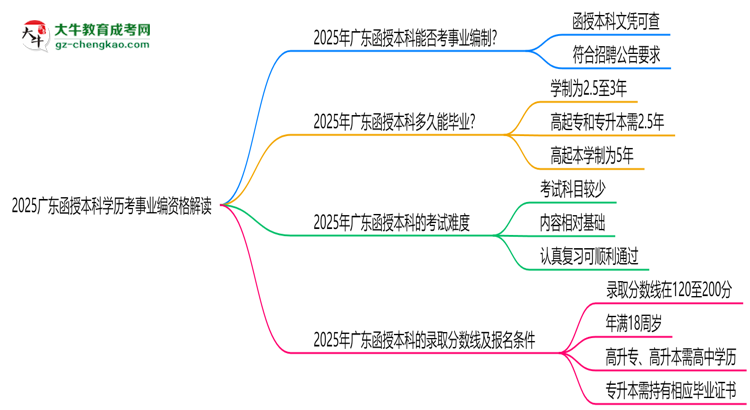 2025廣東函授本科學(xué)歷考事業(yè)編資格解讀（最新標(biāo)準(zhǔn)）思維導(dǎo)圖