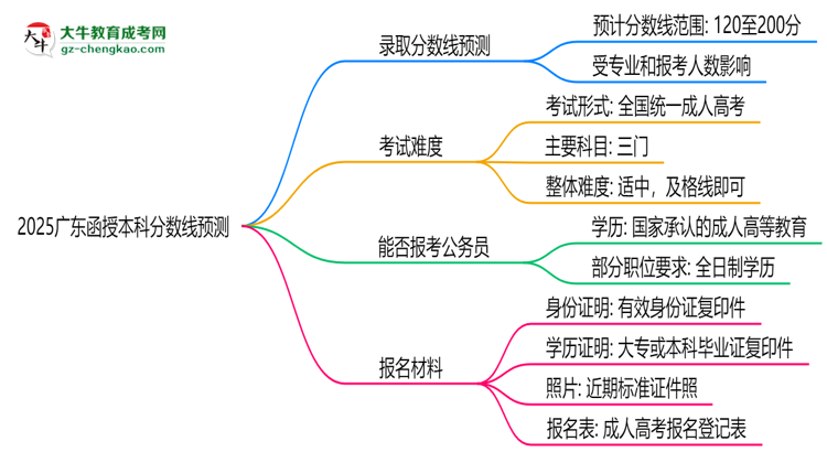 2025廣東函授本科分?jǐn)?shù)線預(yù)測(cè)：各專業(yè)錄取標(biāo)準(zhǔn)搶先看思維導(dǎo)圖