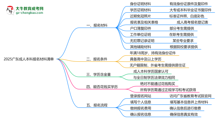 2025廣東成人本科報(bào)名材料清單：8類(lèi)必備文件明細(xì)思維導(dǎo)圖