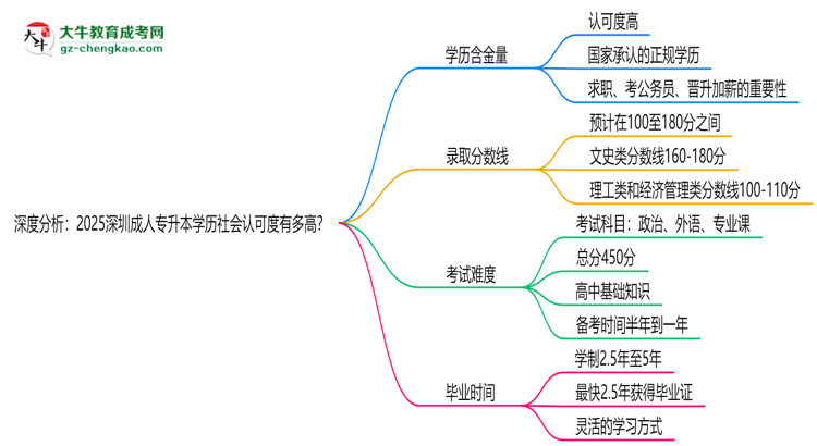 深度分析：2025深圳成人專升本學(xué)歷社會(huì)認(rèn)可度有多高？思維導(dǎo)圖