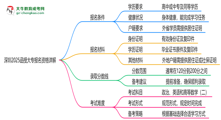 深圳2025函授大專報名資格詳解：這些條件你必須達(dá)標(biāo)！思維導(dǎo)圖