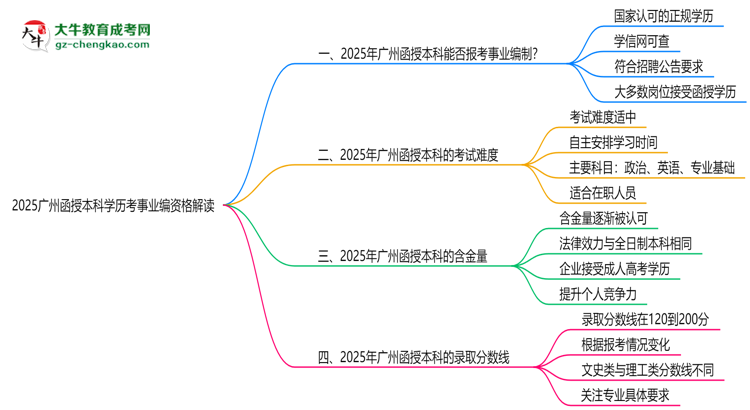 2025廣州函授本科學(xué)歷考事業(yè)編資格解讀（最新標(biāo)準(zhǔn)）思維導(dǎo)圖