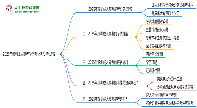 2025深圳成人高考學(xué)歷考公務(wù)員承認(rèn)嗎？官方回應(yīng)來了思維導(dǎo)圖