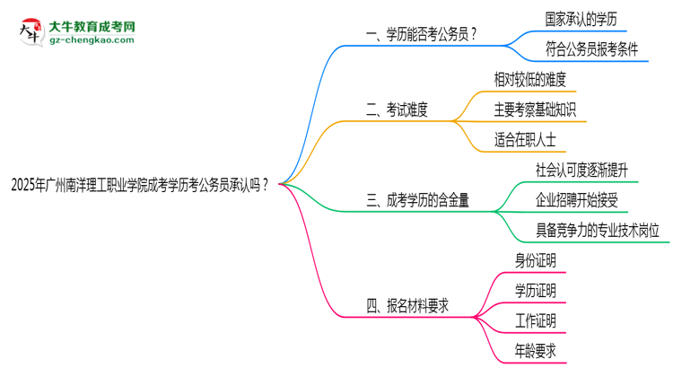 2025廣州南洋理工職業(yè)學(xué)院成考學(xué)歷考公務(wù)員承認嗎？官方回應(yīng)來了思維導(dǎo)圖