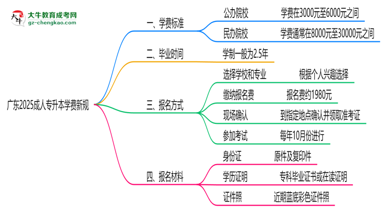 廣東2025成人專升本學費新規(guī)：各院校收費標準完整公示思維導圖