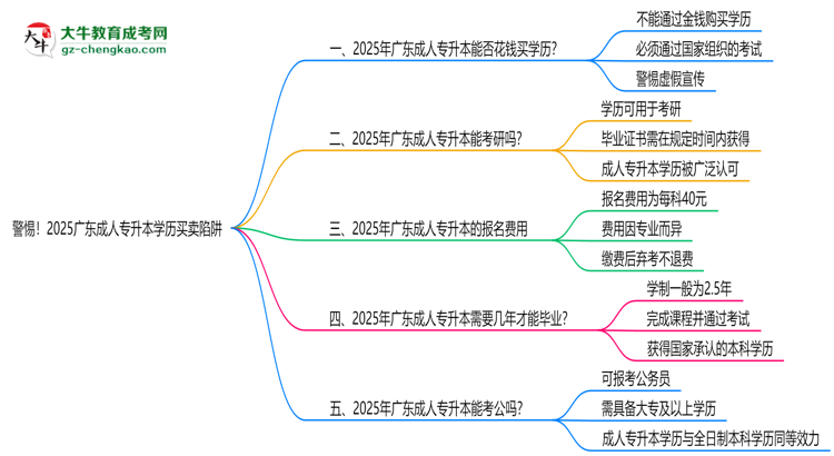 警惕！2025廣東成人專升本學歷買賣陷阱（官方聲明）思維導圖