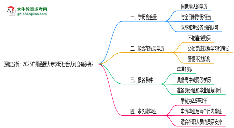 深度分析：2025廣州函授大專學(xué)歷社會認(rèn)可度有多高？思維導(dǎo)圖