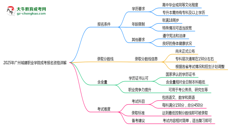 廣州城建職業(yè)學(xué)院2025成考報(bào)名資格詳解：這些條件你必須達(dá)標(biāo)！思維導(dǎo)圖