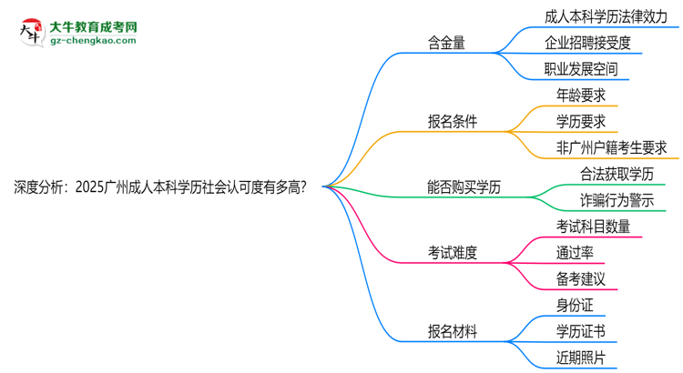 深度分析：2025廣州成人本科學歷社會認可度有多高？思維導圖