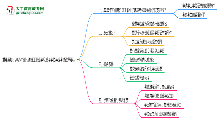 重要通知：2025廣州南洋理工職業(yè)學(xué)院成考學(xué)位英語考試改革要點思維導(dǎo)圖