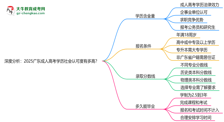 深度分析：2025廣東成人高考學歷社會認可度有多高？思維導圖