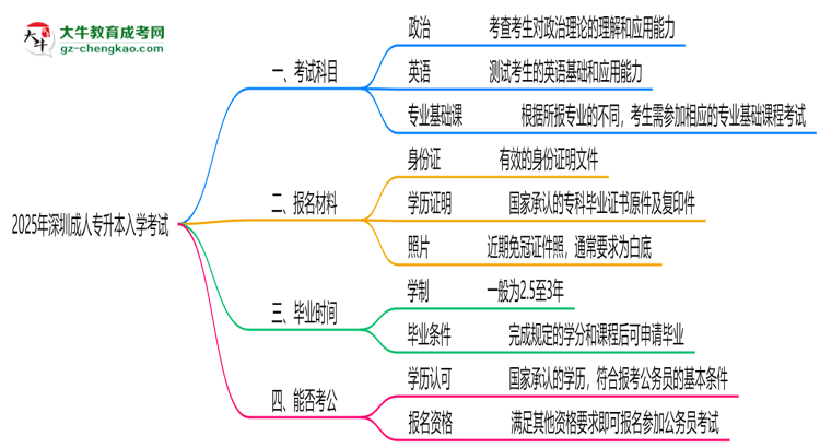 必看！2025深圳成人專(zhuān)升本入學(xué)考試科目及備考策略匯總思維導(dǎo)圖