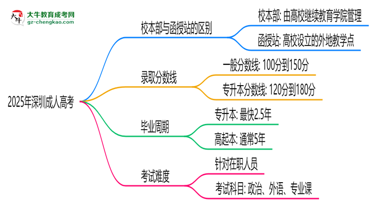 2025年深圳成人高考選校本部還是函授站？6大對比解析思維導(dǎo)圖