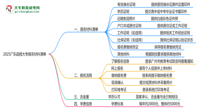 2025廣東函授大專報名材料清單：8類必備文件明細思維導圖