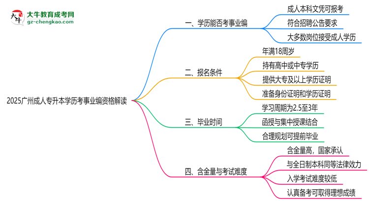 2025廣州成人專(zhuān)升本學(xué)歷考事業(yè)編資格解讀（最新標(biāo)準(zhǔn)）思維導(dǎo)圖