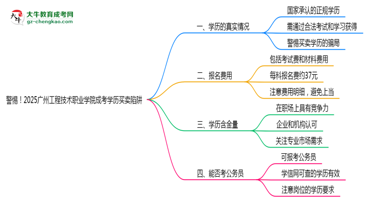 警惕！2025廣州工程技術(shù)職業(yè)學(xué)院成考學(xué)歷買賣陷阱（官方聲明）思維導(dǎo)圖