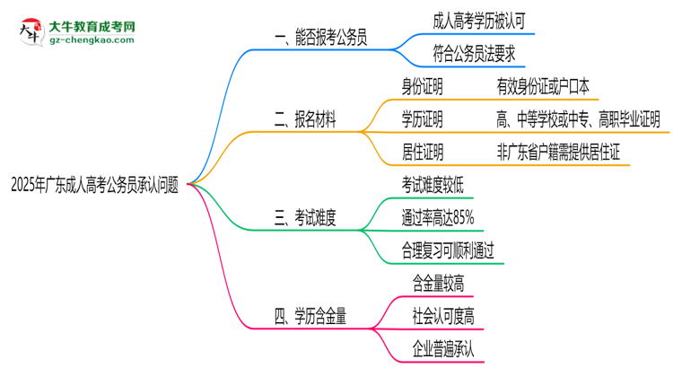 2025廣東成人高考學(xué)歷考公務(wù)員承認(rèn)嗎？官方回應(yīng)來了思維導(dǎo)圖