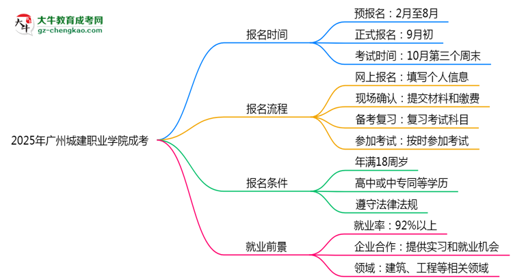 速看！2025年廣州城建職業(yè)學院成考報名時間表+流程全解析思維導圖