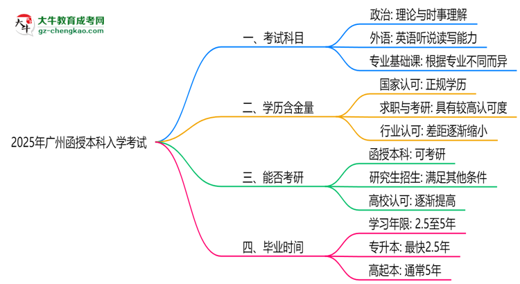 必看！2025廣州函授本科入學(xué)考試科目及備考策略匯總思維導(dǎo)圖