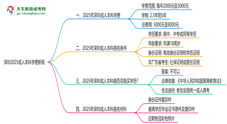 深圳2025成人本科學費新規(guī)：各院校收費標準完整公示思維導圖