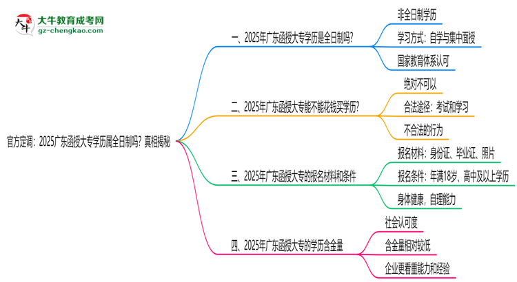 官方定調(diào)：2025廣東函授大專學(xué)歷屬全日制嗎？真相揭秘思維導(dǎo)圖