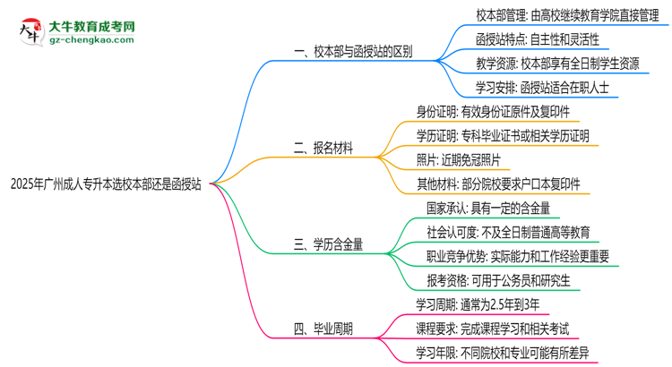 2025年廣州成人專升本選校本部還是函授站？6大對比解析思維導(dǎo)圖