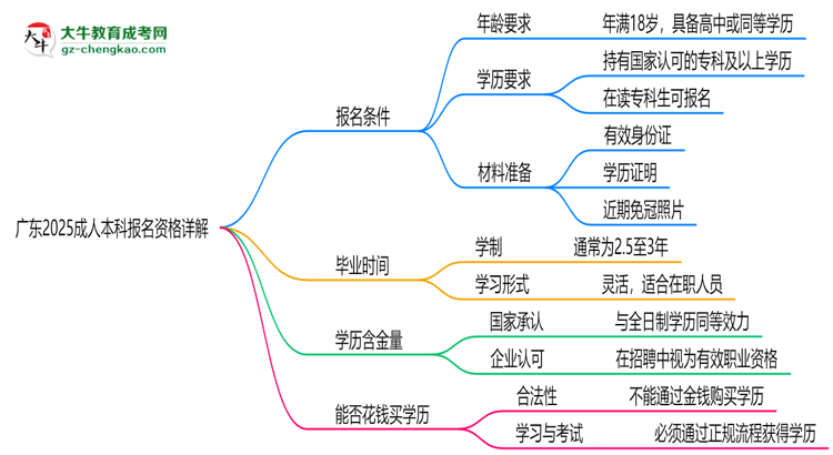 廣東2025成人本科報名資格詳解：這些條件你必須達(dá)標(biāo)！思維導(dǎo)圖