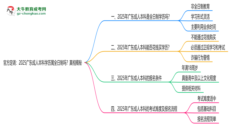 官方定調(diào)：2025廣東成人本科學(xué)歷屬全日制嗎？真相揭秘思維導(dǎo)圖