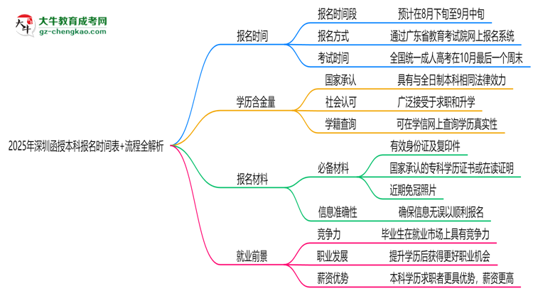 速看！2025年深圳函授本科報(bào)名時(shí)間表+流程全解析思維導(dǎo)圖