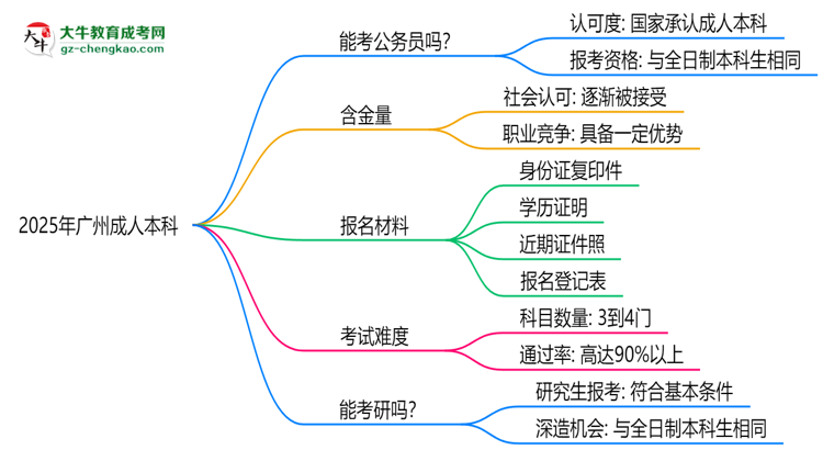 2025廣州成人本科學(xué)歷考公務(wù)員承認(rèn)嗎？官方回應(yīng)來了思維導(dǎo)圖