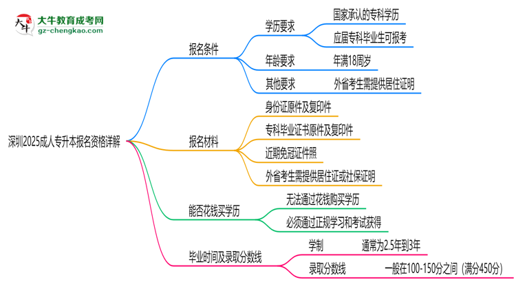 深圳2025成人專升本報(bào)名資格詳解：這些條件你必須達(dá)標(biāo)！思維導(dǎo)圖