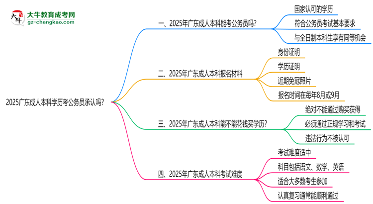 2025廣東成人本科學(xué)歷考公務(wù)員承認(rèn)嗎？官方回應(yīng)來(lái)了思維導(dǎo)圖