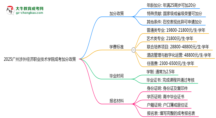 2025廣州涉外經濟職業(yè)技術學院成考加分政策揭曉：最高可加50分條件思維導圖