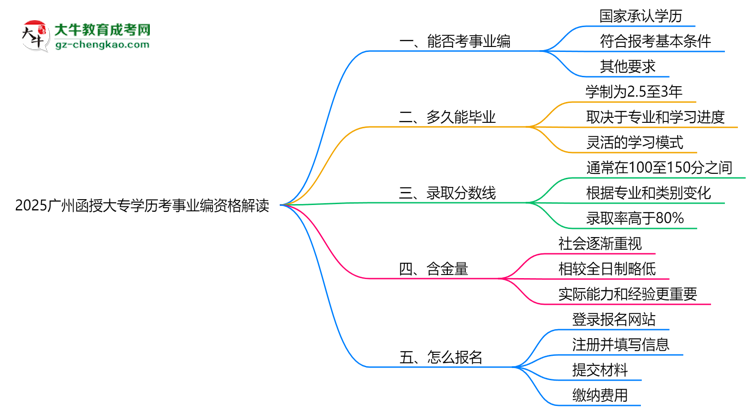 2025廣州函授大專學(xué)歷考事業(yè)編資格解讀（最新標(biāo)準(zhǔn)）思維導(dǎo)圖