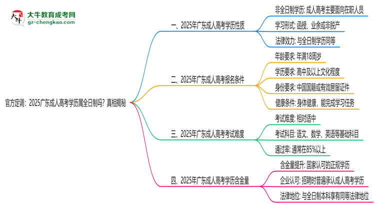 官方定調：2025廣東成人高考學歷屬全日制嗎？真相揭秘思維導圖