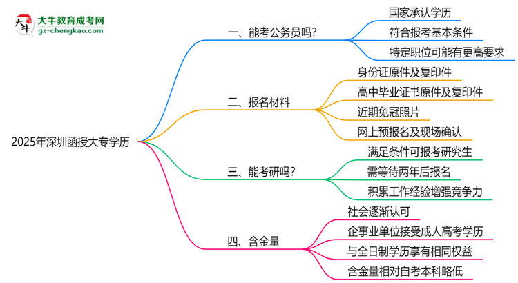 2025深圳函授大專學(xué)歷考公務(wù)員承認(rèn)嗎？官方回應(yīng)來(lái)了思維導(dǎo)圖