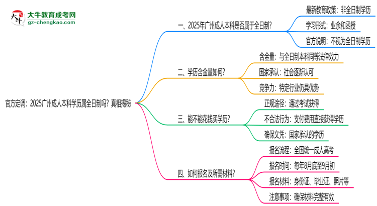 官方定調(diào)：2025廣州成人本科學(xué)歷屬全日制嗎？真相揭秘思維導(dǎo)圖