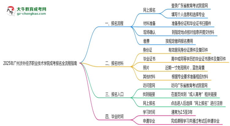 2025廣州涉外經(jīng)濟(jì)職業(yè)技術(shù)學(xué)院成考報(bào)名全流程指南（含圖文教程）思維導(dǎo)圖