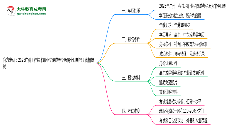 官方定調(diào)：2025廣州工程技術(shù)職業(yè)學(xué)院成考學(xué)歷屬全日制嗎？真相揭秘思維導(dǎo)圖